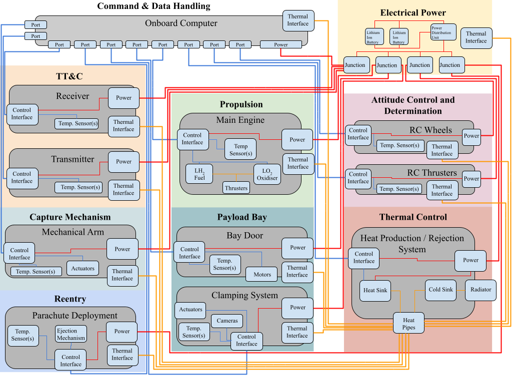 Physical Architecture Diagram